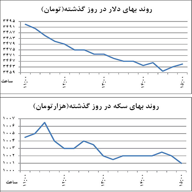 ردیابی مسیر بازار دلار