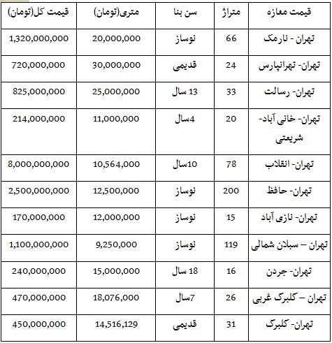قیمت فروش مغازه در نقاط مختلف تهران/ جدول قیمت قیمت فروش مغازه در نقاط مختلف تهران/ جدول قیمت