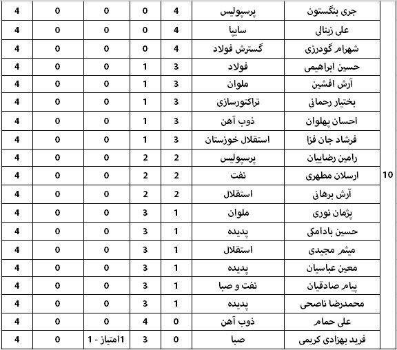 جدول ارزشمندترین بازیکنان لیگ برتر جدول ارزشمندترین بازیکنان لیگ برتر
