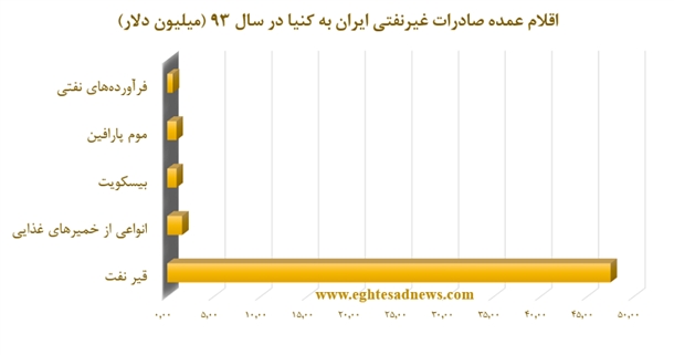یارانه 4 میلیون تومانی برای سفر تجاری به کنیا یارانه 4 میلیون تومانی برای سفر تجاری به کنیا