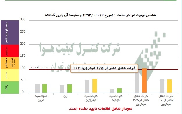 هوای تهران ناسالم شد هوای تهران ناسالم شد