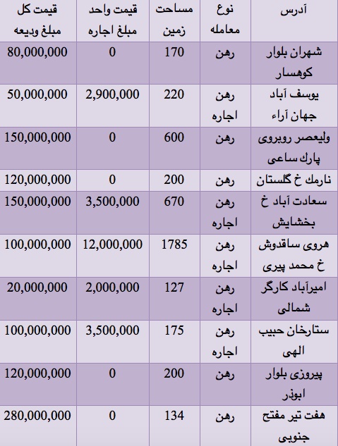 قیمت رهن و اجاره ویلا در مناطق مختلف تهران قیمت رهن و اجاره ویلا در مناطق مختلف تهران