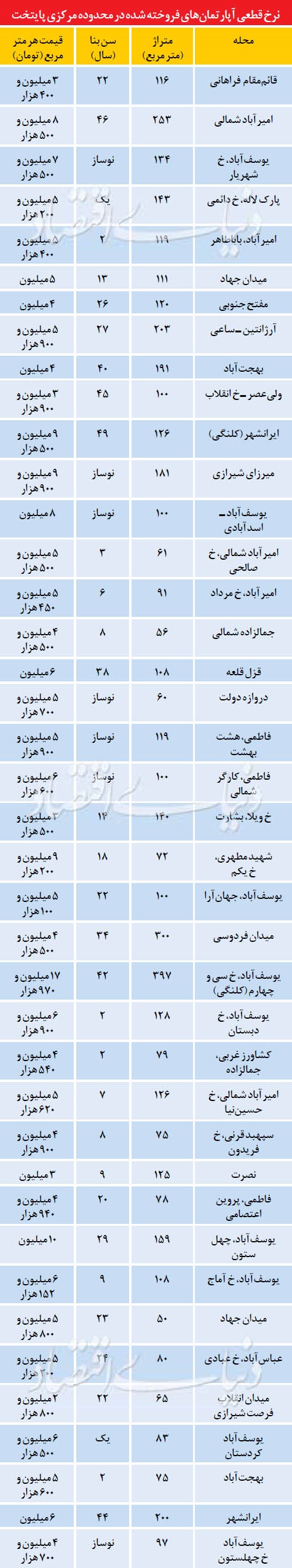 قیمت مسکن در محدوده مرکزی پایتخت قیمت مسکن در محدوده مرکزی پایتخت