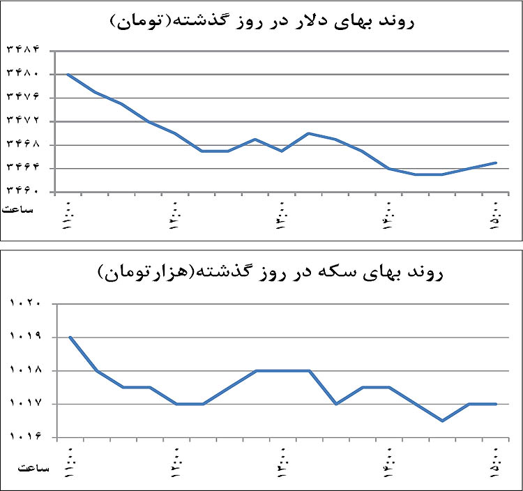 قدرت‌نمایی بازارساز دلار