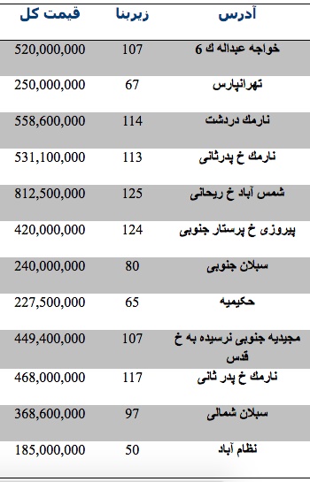 قیمت آپارتمان در شرق تهران قیمت آپارتمان در شرق تهران