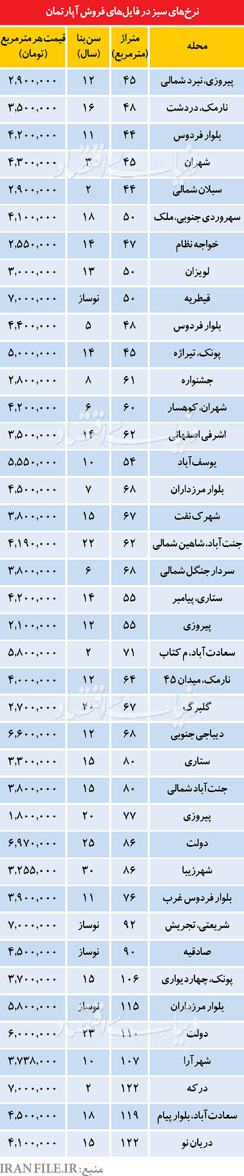 آرامش قیمتی در بازار مسکن