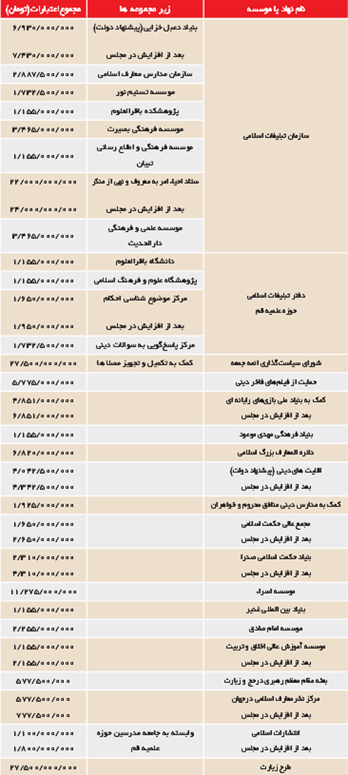بودجه فرهنگی کشور كجا هزینه میشود +(جدول) بودجه فرهنگی کشور كجا هزینه میشود +(جدول)