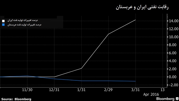 سیگنال هشدارآمیز عربستان