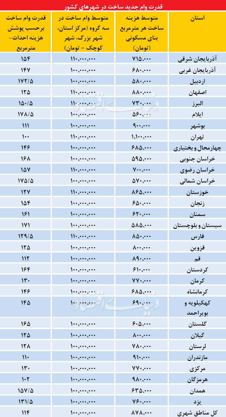 وزن کشی وام مسکن در 31 استان