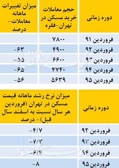 دو پالس انحرافی از بازار مسکن