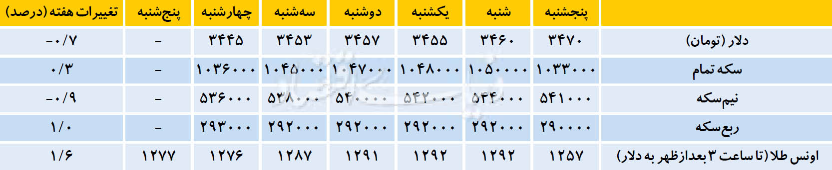 2‌ +‌ 3 عامل کاهش نرخ ارز