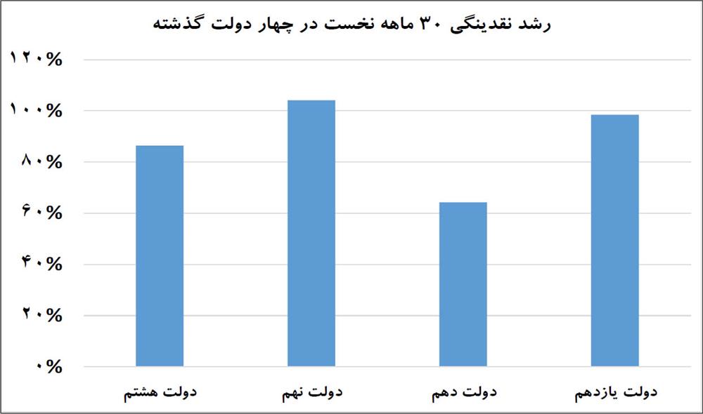 رمزگشایی از روند نقدینگی رمزگشایی از روند نقدینگی
