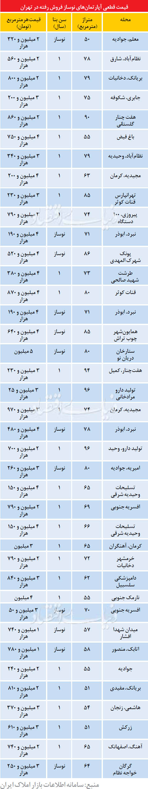 قیمت قطعی آپارتمانهای نوساز قیمت قطعی آپارتمانهای نوساز