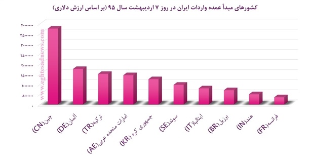 سقوط امارات از جایگاه نخست در تجارت با ایران سقوط امارات از جایگاه نخست در تجارت با ایران