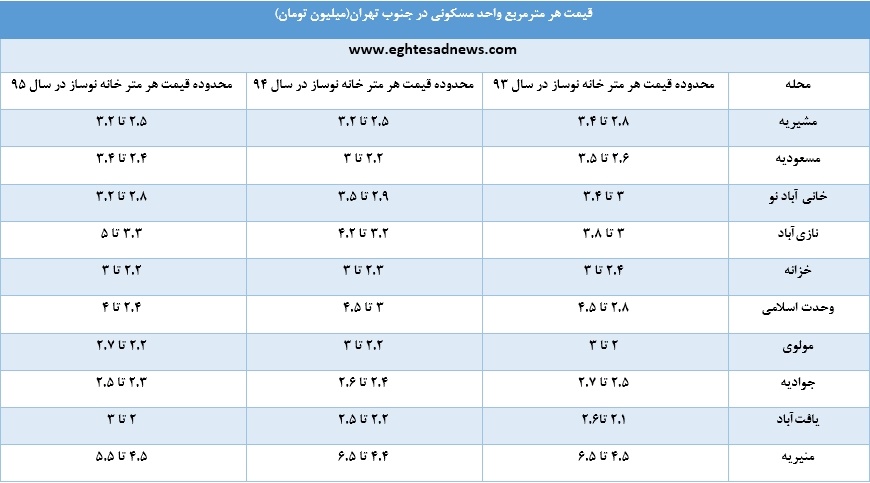 قیمت آپارتمانهای جنوب تهران قیمت آپارتمانهای جنوب تهران