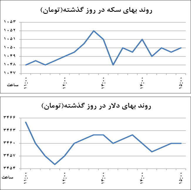 حرکت متفاوت طلا و دلار حرکت متفاوت طلا و دلار