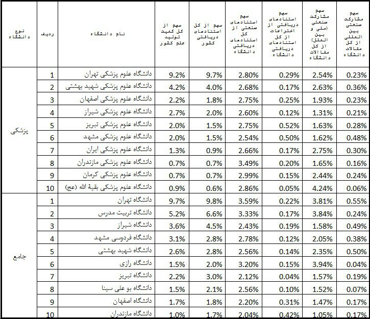 دانشگاههای برتر کشور معرفی شدند دانشگاههای برتر کشور معرفی شدند
