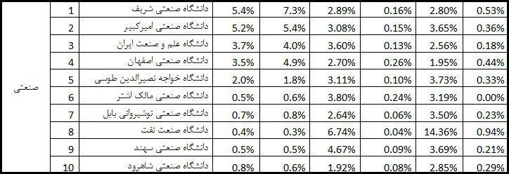 دانشگاههای برتر کشور معرفی شدند دانشگاههای برتر کشور معرفی شدند