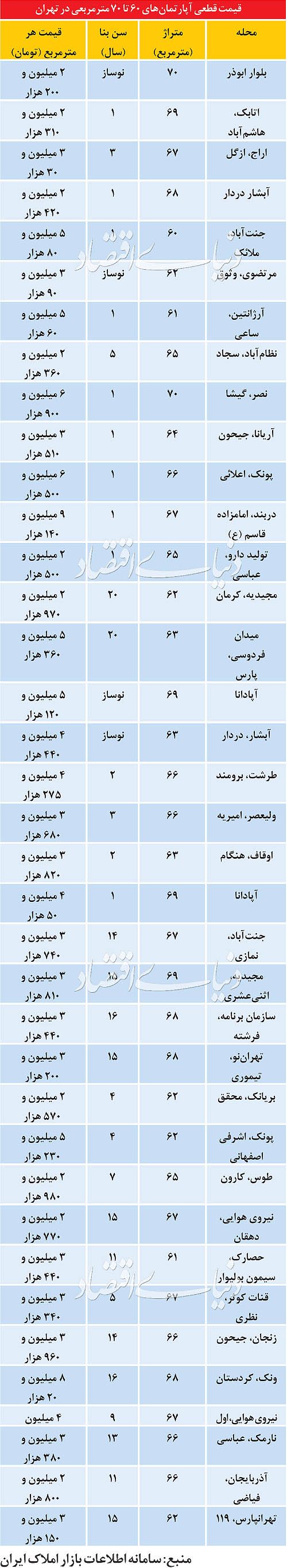 آپارتمان‌های 60 تا 70 متری در صدر تقاضا
