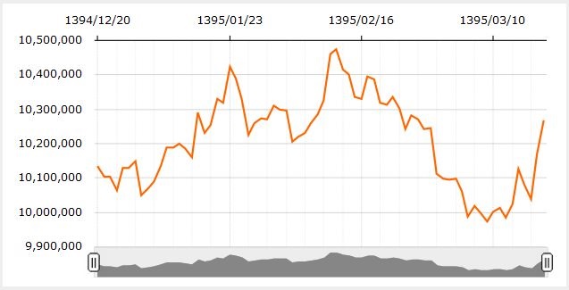 موشکافی روند حرکت بازار سکه در بهار امسال