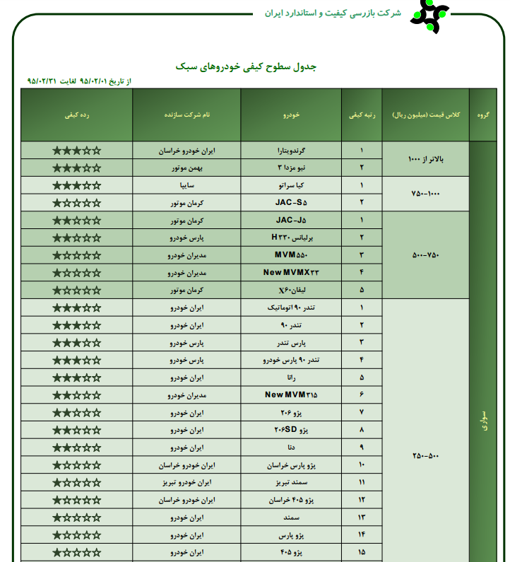 آخرین وضعیت کیفیت خودروهای داخلی آخرین وضعیت کیفیت خودروهای داخلی