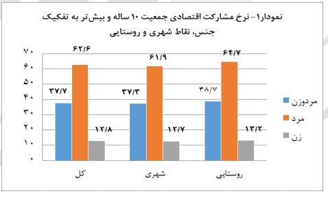 نرخ بیکاری به ۱۱.۸ درصد رسید نرخ بیکاری به ۱۱.۸ درصد رسید