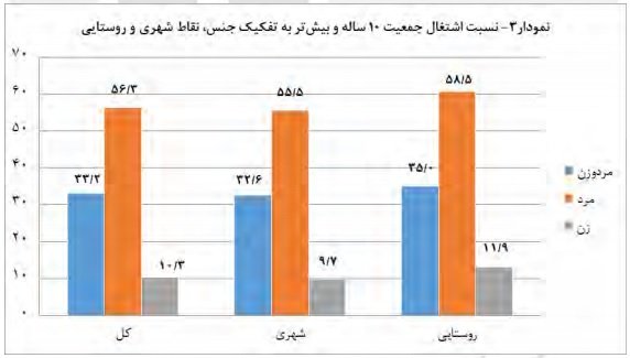 نرخ بیکاری به ۱۱.۸ درصد رسید نرخ بیکاری به ۱۱.۸ درصد رسید