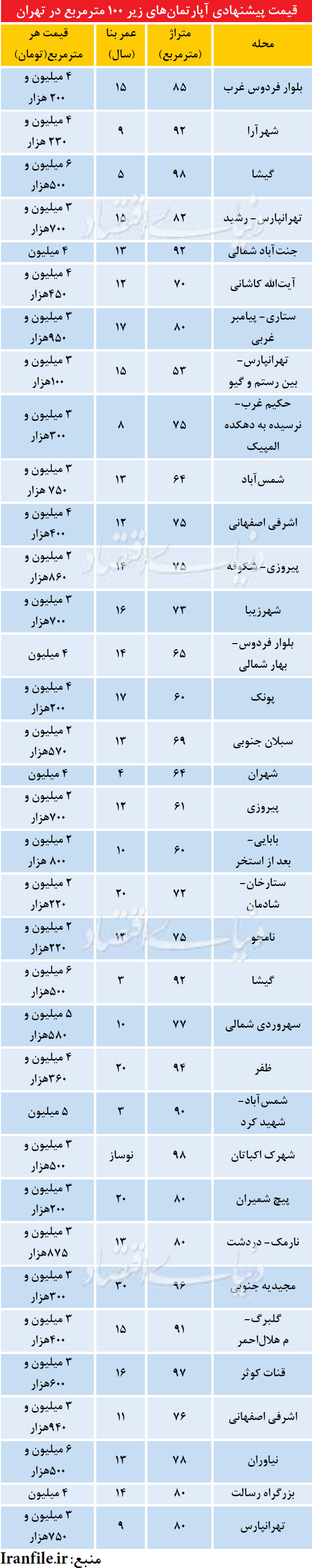 آپارتمان‌ زیر قیمت از کدام مناطق بخریم