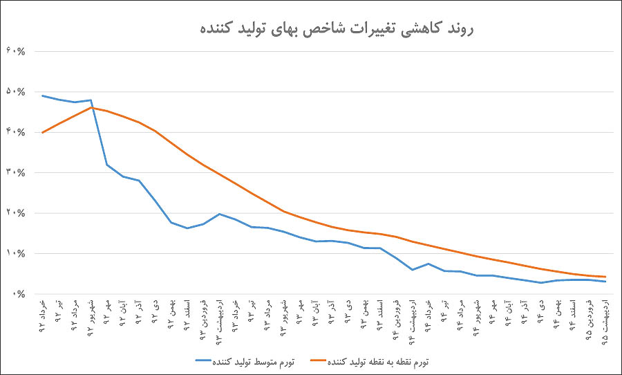 فرش قرمز تورم تک‌رقمی