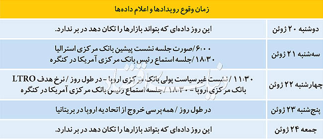 بازار طلا در انتظار همه‌پرسی
