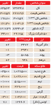بازی بویینگ و پژو با روان بورس‌