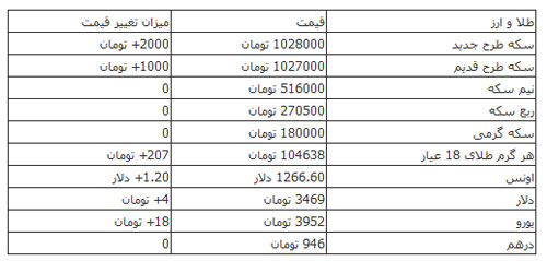 قیمت سکه و ارز در بازار