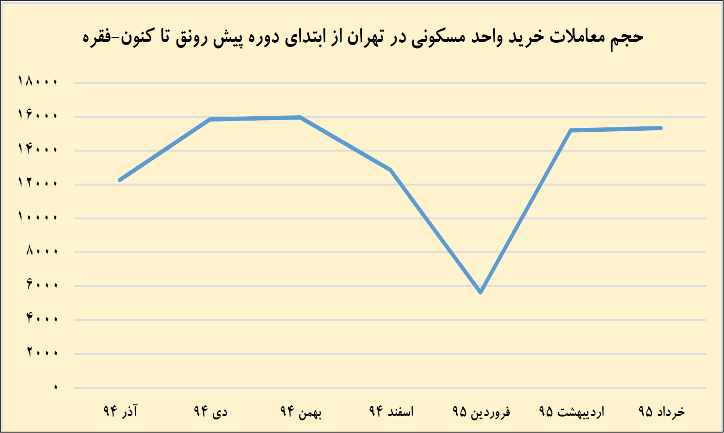 پیشروی پلکانی معاملات مسکن