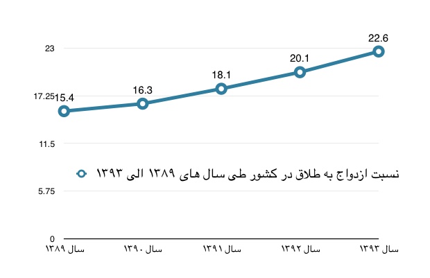 تنور طلاق را دهه شصتی‌ها داغ کرده اند؟