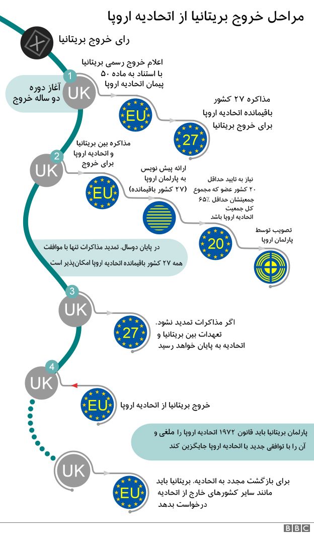 احتمال وتوی خروج بریتانیا از اتحادیه اروپا