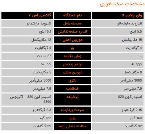 مقایسه وان پلاس3 با گلکسی اس7 مقایسه وان پلاس3 با گلکسی اس7