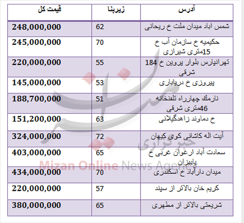 جدول قیمت آپارتمان در مناطق مختلف تهران جدول قیمت آپارتمان در مناطق مختلف تهران