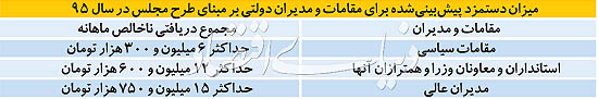 کف و سقف حقوق مدیران