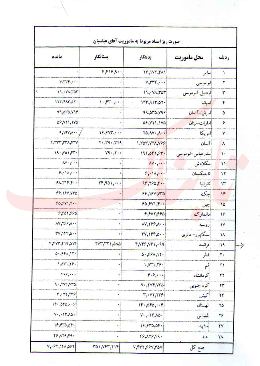 رمزگشایی از ماجرای 1469986947 تومان دریافتی آقای مدیرعامل رمزگشایی از ماجرای 1469986947 تومان دریافتی آقای مدیرعامل