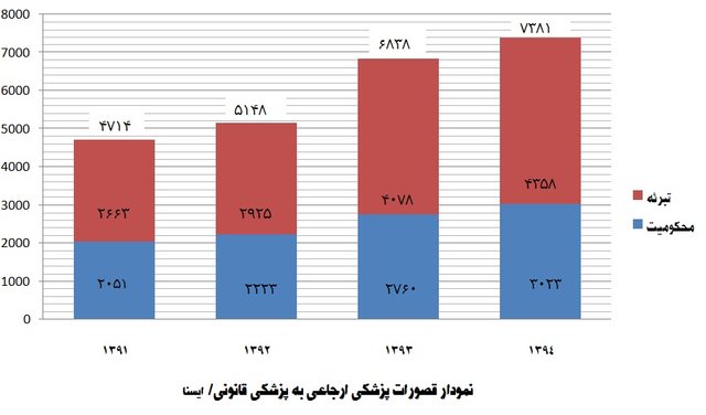 آمار منتشرنشده از قصورپزشکی آمار منتشرنشده از قصورپزشکی