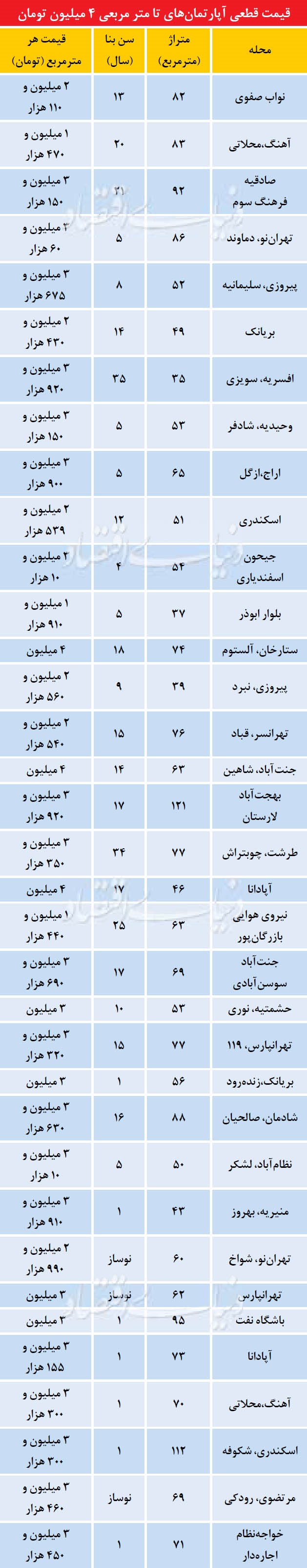 آپارتمانهای زیر نرخ میانگین در تهران آپارتمانهای زیر نرخ میانگین در تهران
