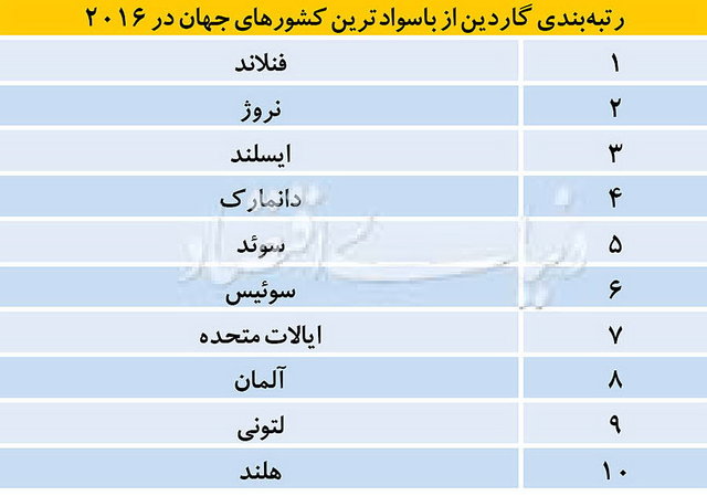رتبه واقعی ایران در مطالعه + جدول
