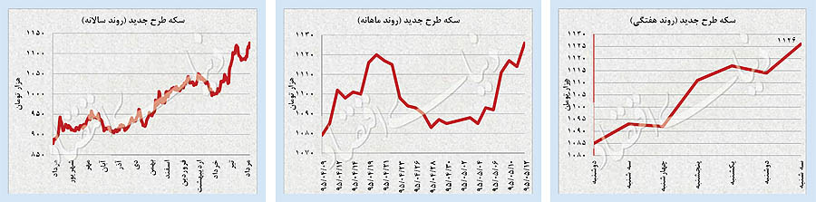 حرکت معکوس نفت و طلا حرکت معکوس نفت و طلا