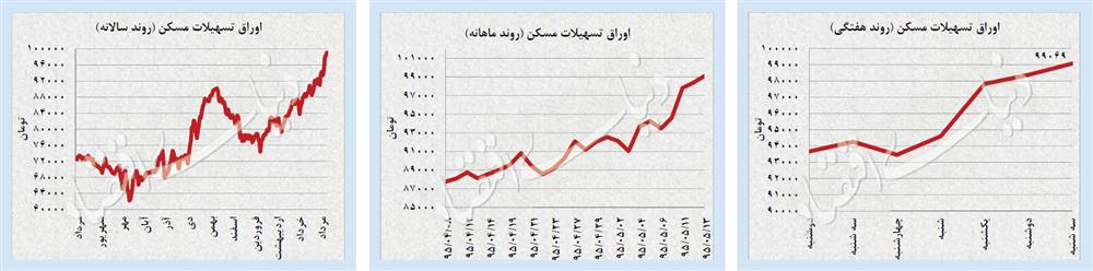 جولان سکه در قله 35 ماهه