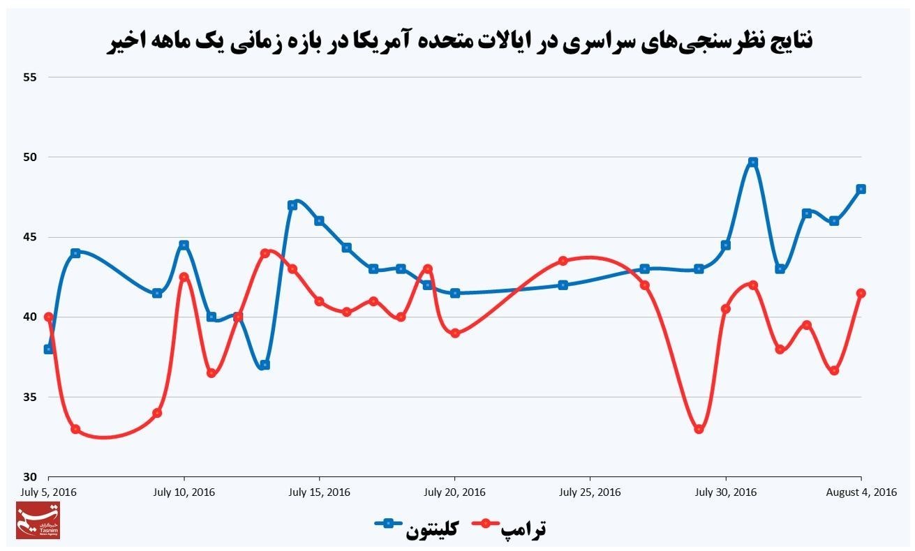 جدیدترین نظرسنجیها از انتخابات آمریکا جدیدترین نظرسنجیها از انتخابات آمریکا