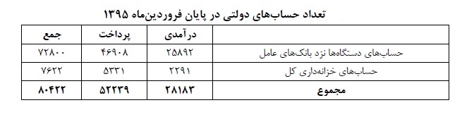 بانکها از حسابهای دولتی دل میکنند؟ بانکها از حسابهای دولتی دل میکنند؟