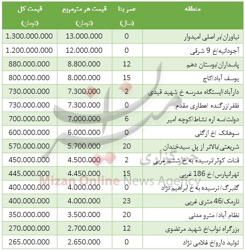 قیمت خانههای 100متری در تهران قیمت خانههای 100متری در تهران