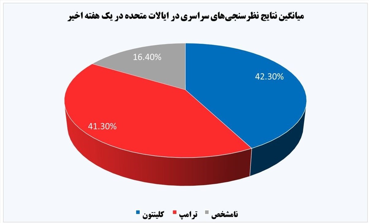 پیشتازی ترامپ بر کلینتون در نظرسنجیها پیشتازی ترامپ بر کلینتون در نظرسنجیها