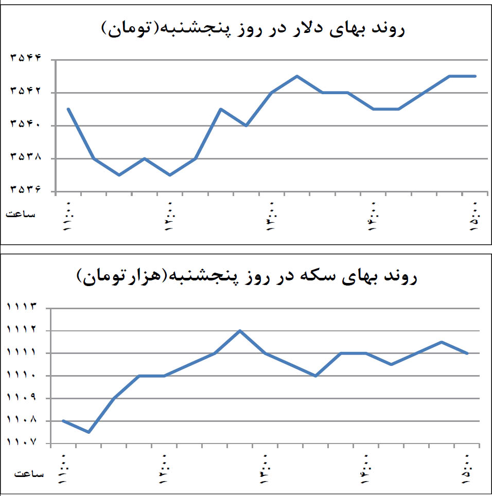 مرزشکنی سکه تمام بهار مرزشکنی سکه تمام بهار