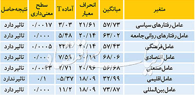 مهمترین عوامل موثر بر بورس تهران مهمترین عوامل موثر بر بورس تهران